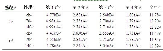 ֳͬϻޣɲݮaӰ(t/hm2)