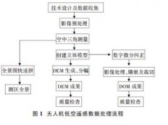 無(wú)人機(jī)低空遙感技術(shù)發(fā)展及行業(yè)應(yīng)用概述