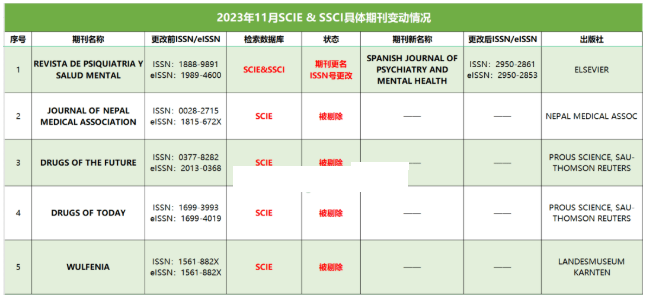 剛剛,科睿唯安11月SCI/SSCI期刊目錄更新！
