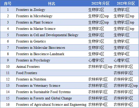Frontiersϵڿ2023SCIօ^(q)t