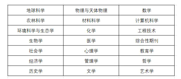 中科院三區(qū)期刊有哪些