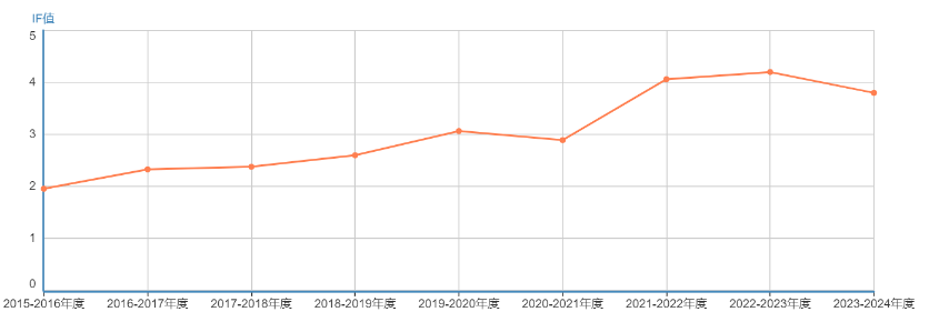 最新影響因子趨勢(shì)圖
