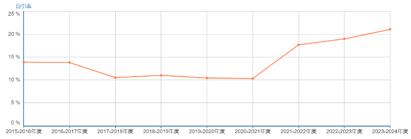 自引率