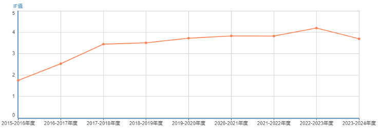 AWPL期刊影響因子