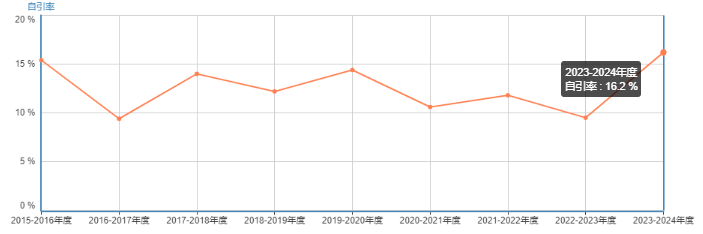 AWPL期刊自引率