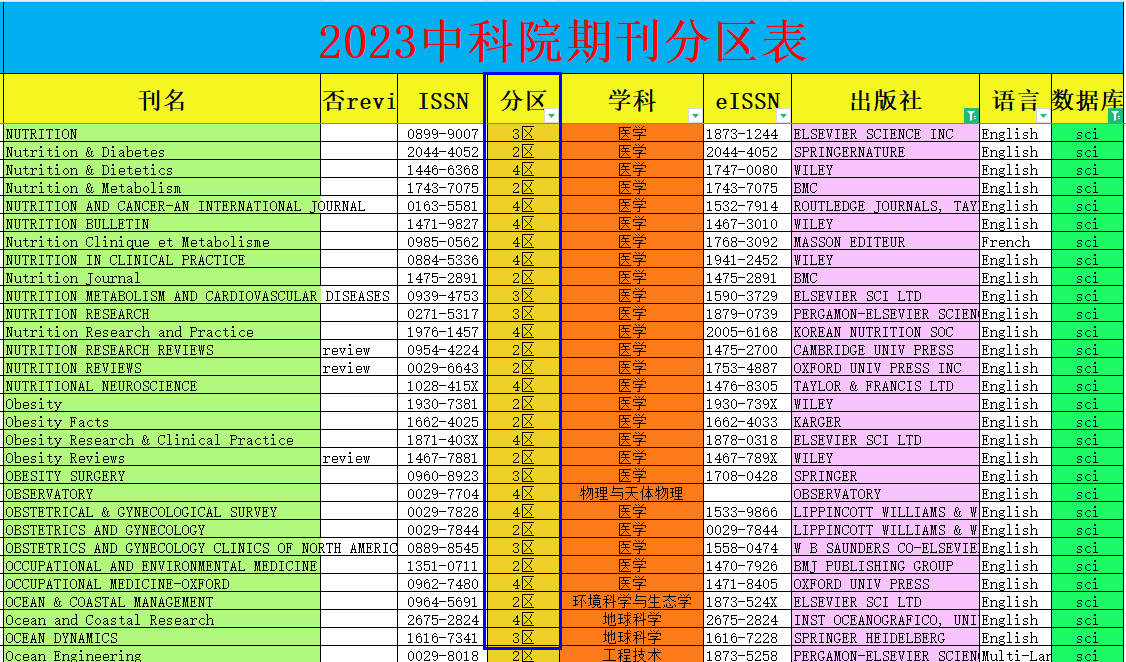 中科院sci期刊分區(qū)表