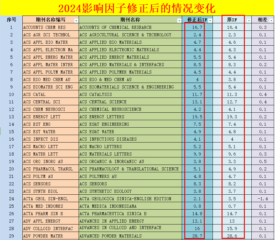 2024期刊影響因子變化