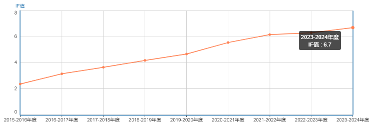 影響因子