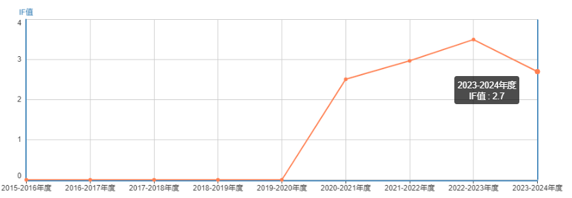 影響因子和分區(qū)