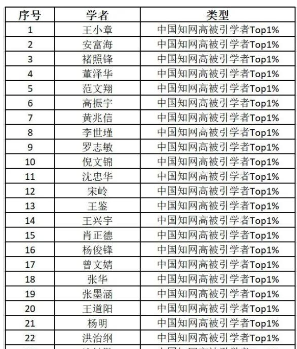 2024Ї(gu)֪W(wng)߱Top1%W(xu)
