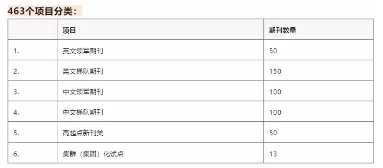 中國科技期刊卓越行動計劃二期入選項目