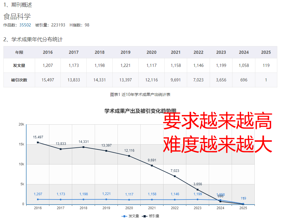 食品科學(xué)期刊