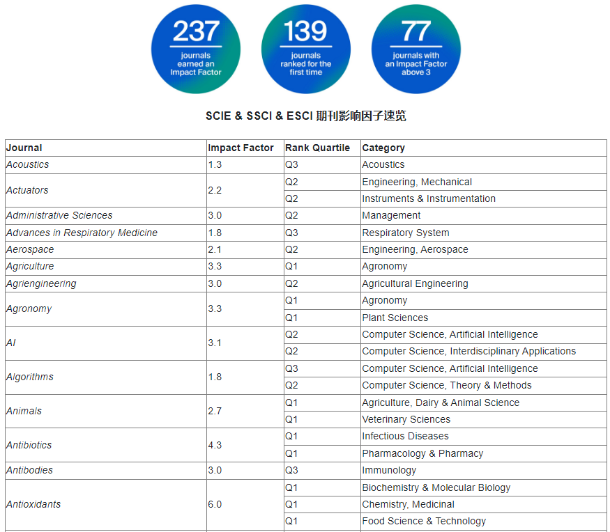 MDPI±SCIE SSCI ESCIڿӰӱ