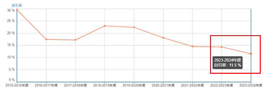 期刊自引率