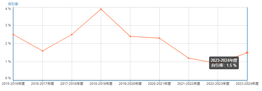 自引率