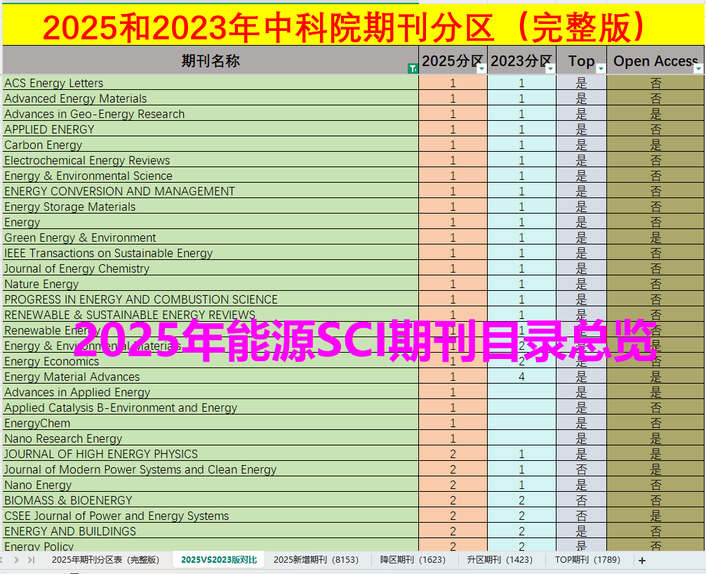 能源方向sci期刊