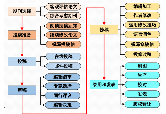 論文投稿sci期刊常見(jiàn)問(wèn)題有哪些