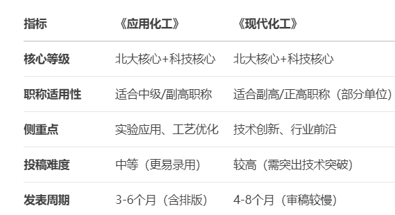 期刊對(duì)比