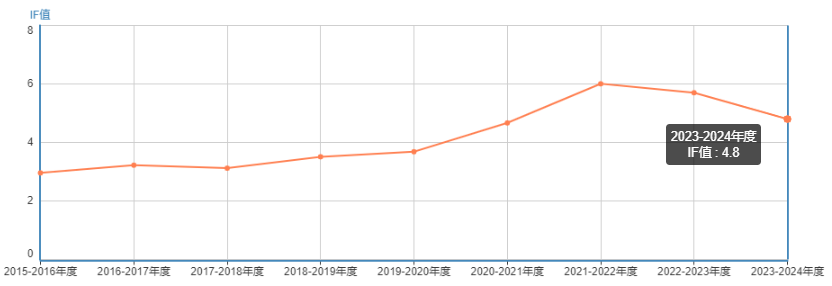 評(píng)職稱認(rèn)可度高，審稿快的醫(yī)學(xué)sci期刊