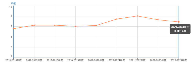 影響因子