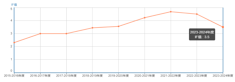 影響因子