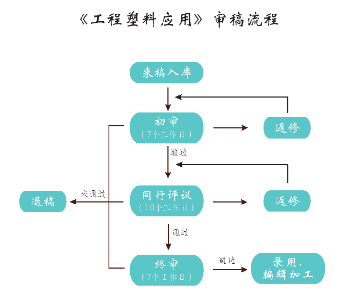 工程塑料應(yīng)用