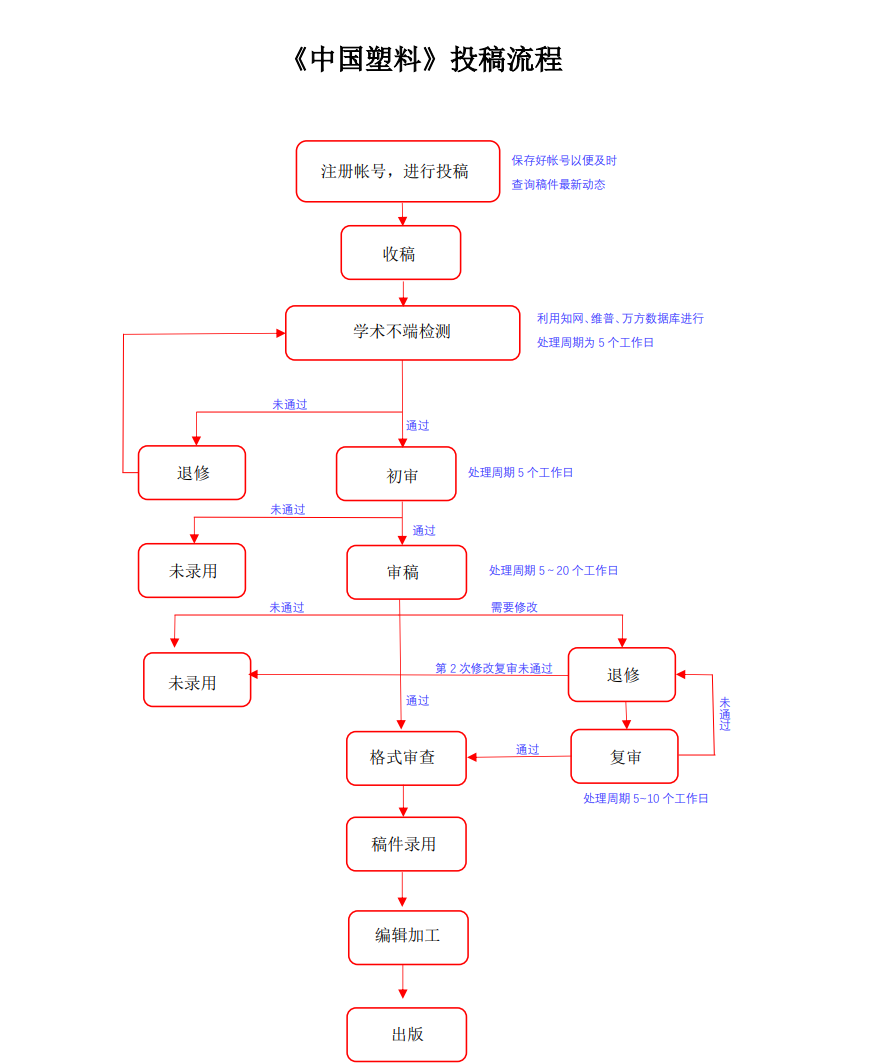 中國塑料