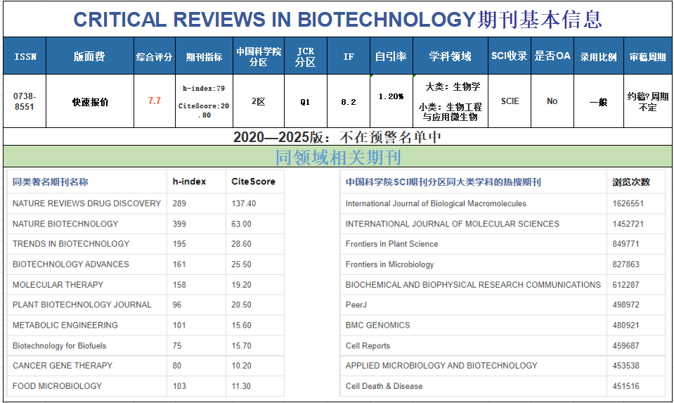 CRITICAL REVIEWS IN BIOTECHNOLOGY