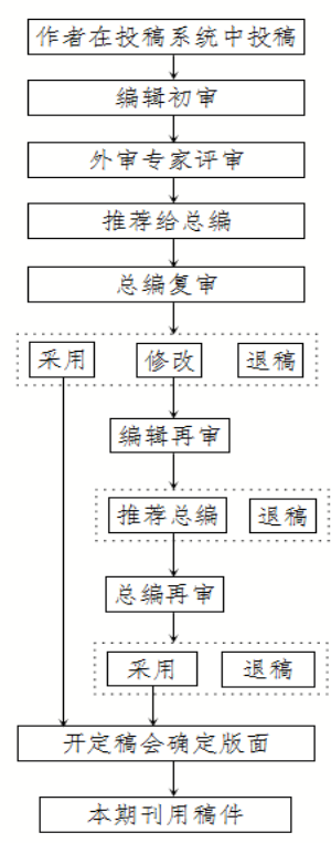 期刊審稿流程