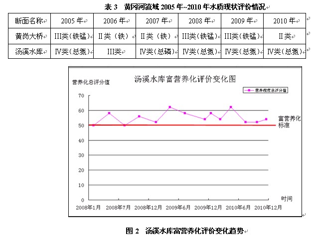 3 S2005~2010ˮ|(zh)F(xin)urr  D2 Ϫˮ츻IB(yng)ur׃څ