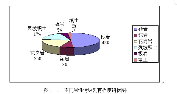 圖1-1 不同巖性滑坡發(fā)育程度餅狀圖