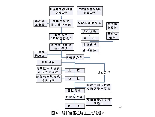 施工工藝流程圖如圖4.1