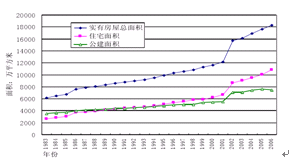 圖1 K市建筑面積、住宅面積、公共建筑面積增長(zhǎng)趨勢(shì)