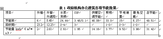 表1 枕骨機(jī)構(gòu)辦公建筑各項(xiàng)節(jié)能效果