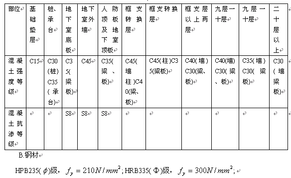 各部位混凝土強度等級和抗?jié)B等級見表1