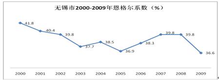  oa2000-2009ϵ(sh)(%)