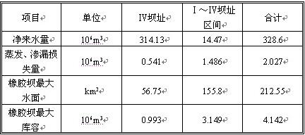 橡膠壩處多年平均凈來水量、損失量、面積及庫容對比表