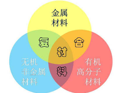 復(fù)合材料