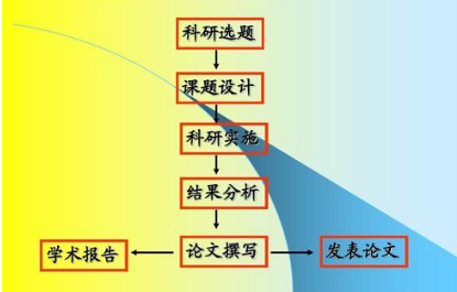 麻醉課題申報