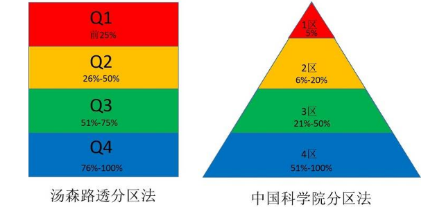 jcr分區(qū)和中科院分區(qū)有什么區(qū)別