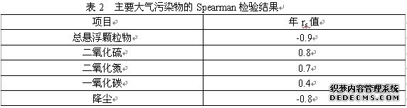 ҪȾSpearmanzY(ji)